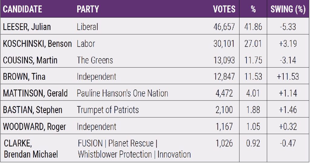 A Close Call for Berowra Election