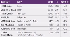 A Close Call for Berowra Election