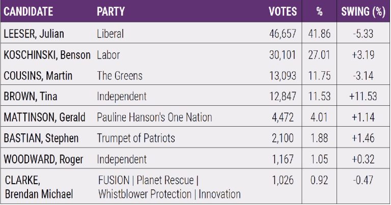 A Close Call for Berowra Election